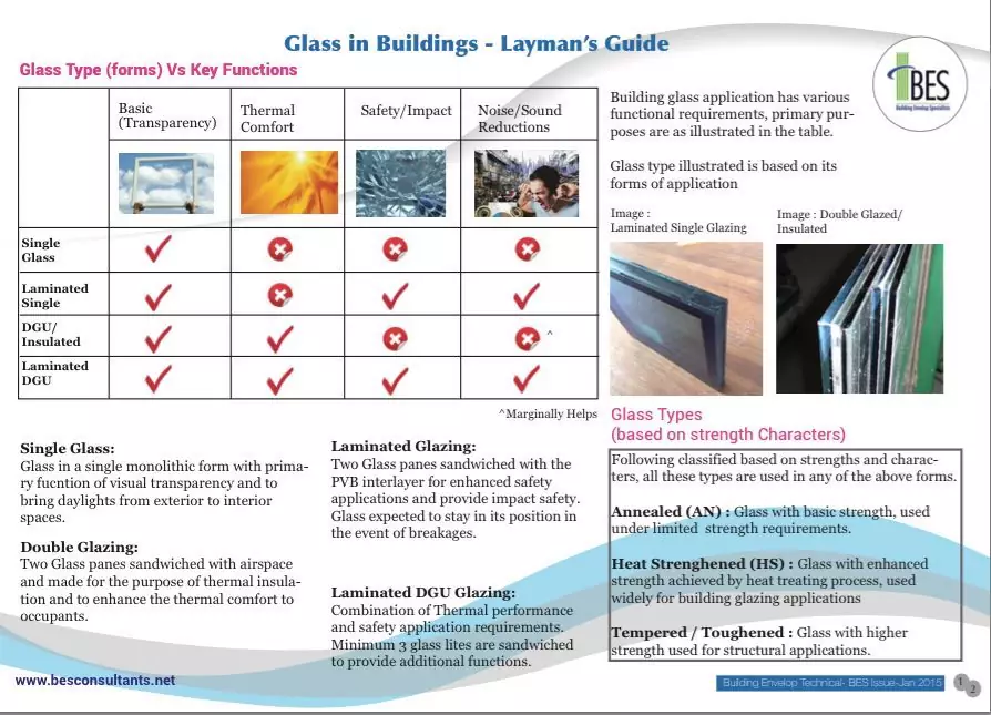 Glass in Buildings – Layman’s Guide